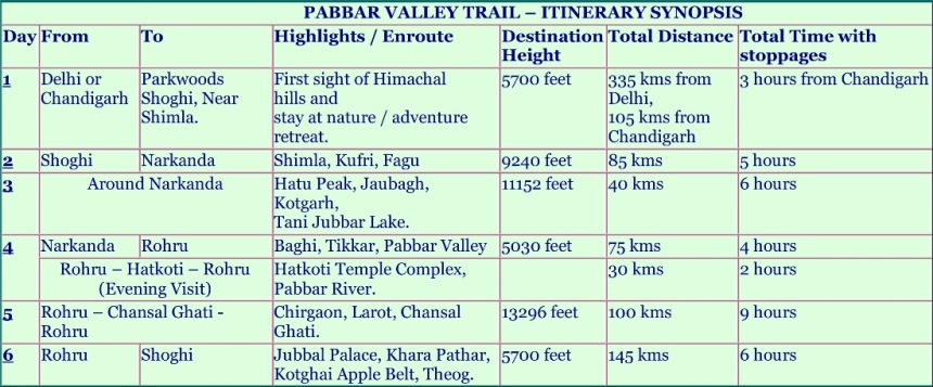 Pabbar Valley Itinerary